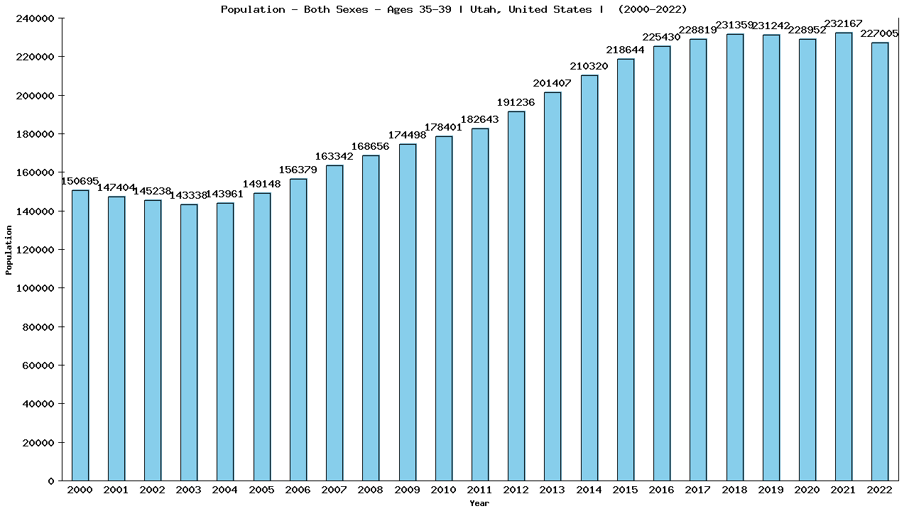 Graph showing Populalation - Male - Aged 35-39 - [2000-2022] | Utah, United-states